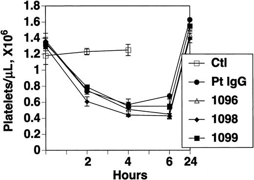 Figure 6. Effect of rabbit Ab against HIV-1 peptides on induction of thrombocytopenia in mice. Purified control IgG (Ctl), patient IgG (Pt IgG) and rabbit Ab (25 μg) against wild-type HIV-1 peptide batches 1096, 1098, and 1099 were injected intraperitoneally into Balb/c mice, and platelet counts followed for 24 hours. N=4. SEM is given.