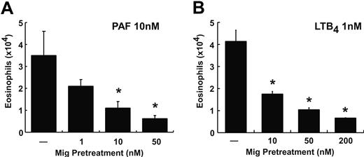 Figure 1. Mig inhibits eosinophil transmigration toward the non-CCR3 ligands PAF and LTB4 in vitro. Eosinophil transmigration following pretreatment with buffer or Mig is shown. Data represent mean ± SD of eosinophils that migrated toward PAF 10 nM (A) or LTB4 1 nM (B). *P < .05.