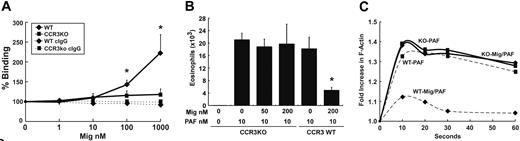 Figure 5. Mig requires CCR3 expression for inhibitory activity. (A) The dose-dependent binding of Mig to the surface of wild-type (♦) and CCR3-deficient (▪) cells is shown. Data represent mean ± SD percent mean channel fluorescence (chemokine binding) compared with no chemokine for 3 independent experiments combined. Staining with control antibody (dashed lines) is shown. *P < .05. (B) Mig does not inhibit CCR3-deficient eosinophil chemotaxis toward PAF. Cells were allowed to transmigrate following pretreatment with buffer or Mig. Data represent mean ± SD of eosinophils that migrated toward PAF (10 nM). *P < .05. The results are representative of 3 experiments. (C) Mig does not inhibit PAF-induced actin polymerization in CCR3-deficient eosinophils. Wild-type (dashed line) and CCR3-deficient (solid line) eosinophils were treated with PAF (10 nM, ▪), or Mig (200 nM) and PAF (♦) for the indicated period of time. Cells were fixed and stained with NBD-phallacidin. Relative F-actin content is expressed as the ratio of the mean channel fluorescence between eotaxin- and media alone–stimulated cells. A representative experiment is shown (n = 3).