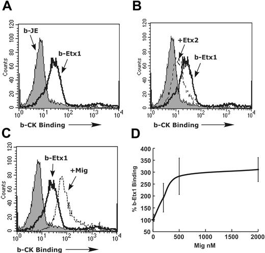 Figure 6. Mig alters CCR3 receptor-ligand interaction. (A) Binding of 10 nM biotinylated eotaxin-1 (b-Etx1, black line) without (A) or with 200 nM eotaxin-2 (B) to the surface of eosinophils compared with control chemokine (biotinylated JE, b-JE, filled histogram) is shown. Representative histogram from 3 experiments is shown. (C) Binding of eotaxin-1 (black line) with or without 500 nM Mig (dashed line) is shown. A representative histogram is shown (n = 3). (D) Percent eotaxin-1 binding in the presence of 20 to 2000 nM Mig compared with eotaxin-1 alone is shown. Data represent mean ± SD of mean channel fluorescence of eotaxin-1 binding in the presence of Mig compared with eotaxin-1 alone (n = 3 experiments).