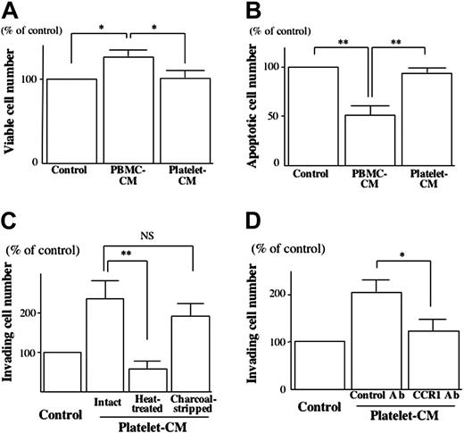 Figure 4. Analysis of the short-term effects of platelets on EVT function. (A-B) The isolated human EVTs were plated on collagen type I in the presence of PBMC-CM or platelet-CM. The viable cell number (A) and the apoptotic cell number (B) after 12 hours of culture were assessed as described in “Materials and methods.” The number of viable cells (viability) was significantly higher (A) and the number of apoptotic cells was significantly lower in the presence of PBMC-CM (B), but such effects were not observed with platelet-CM. (C-D) Matrigel invasion of isolated human EVTs toward platelet-CM with or without heat treatment or charcoal stripping in the presence or absence of anti-CCD1 mAb was assessed as described in “Materials and methods.” The invasion-promoting effect of platelet-CM on isolated EVTs was completely abrogated by heat treatment but not changed by charcoal stripping (C). Preincubation of isolated EVTs with the anti-CCR1 antibody significantly reduced the invasion-promoting effect of platelet-CM (D). *P < .05; **P < .01; NS, not significant.