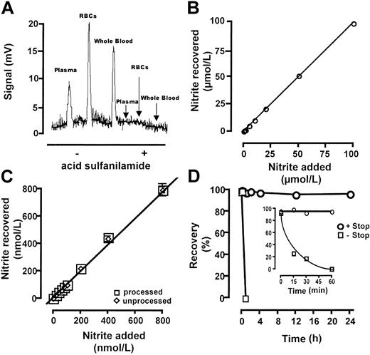 Figure 1. Validation of assay based on ferricyanide to stabilize nitrite in whole blood. (A) Original registration of reductive tri-iodide-based chemiluminescence after injection of 200 μL plasma, treated erythrocytes, and whole blood with or without addition of acid sulfanilamide. Loss of signal after sulfanilamide indicates specificity of the assay for nitrite. (B) Recovery and linearity of nitrite spiked in whole blood to which nitrite preservation solution was added. (C) Freeze-thaw and sample processing does not influence nitrite concentration in whole blood. Open circles represent measurements after freezing, storage at -80°C for 4 days, thawing, and deproteination. With an injection volume of 200 μL, 1 pmol nitrite could be recovered at a signal-to-noise ratio of 3:1. (D) Stability of nitrite in whole blood. Spiking of nitrite to a final concentration of 1 μM and measurement of nitrite concentration of whole blood up to 24 hours after nitrite addition. Samples were either treated with nitrite preservation solution (○) or saline (□) after addition of nitrite. The inset illustrates the disappearance of nitrite in whole blood with or without nitrite preservation solution. Samples were stored at room temperature during incubation.
