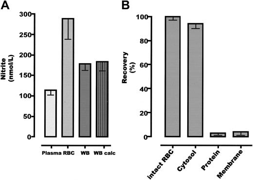 Figure 2. Nitrite concentration in whole human blood and its components. (A) Distribution of nitrite in the various compartments of whole blood (WB). Measured whole blood concentration treated with nitrite preservation solution equals the calculated whole blood nitrite concentration from plasma and RBC nitrite after the allowance for hematocrit. (B) Location of nitrite within the erythrocyte. Error bars show standard error of the mean.