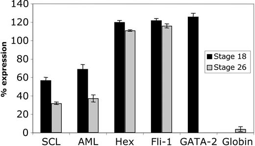 Figure 5. Quantitative RT-PCR confirms that hematopoietic but not endothelial marker genes are affected by xNAP1L depletion. Sets of 20 embryos injected with either the control or xNAP1L MO (12 ng) were allowed to develop to either stage 18 or 26 when RNA was prepared (from dissected VBI regions at stage 26) and levels of the mRNAs shown were assayed by real-time RT-PCR using Taqman probes and ODC as a control mRNA for normalization. The level of each mRNA in the control MO–injected embryos was set to 100% (they did not differ from uninjected embryos); measurements were made in triplicate and varied by less than 5%. The experiment was performed 3 times with very similar results; those from a single experiment are shown with the error bars representing the extreme spread of results.