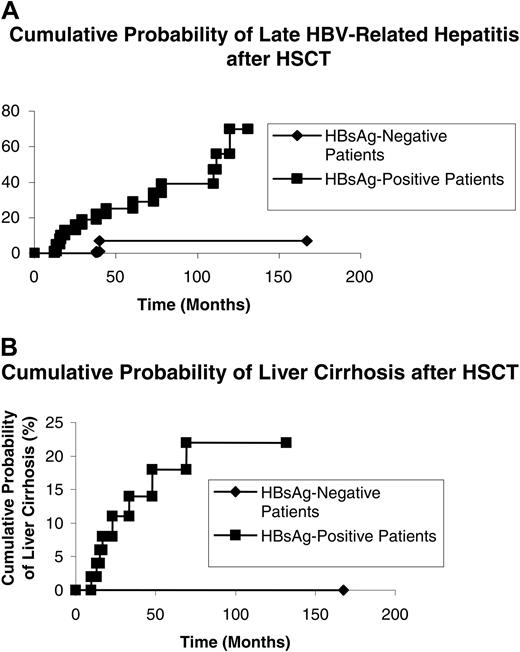 Figure 1. Cumulative probability of late HBV-related hepatitis and liver cirrhosis in patients who are HBsAg+ and HBsAg– before hematopoietic stem cell transplantation. (A) HBV-related hepatitis. (B) Liver cirrhosis.