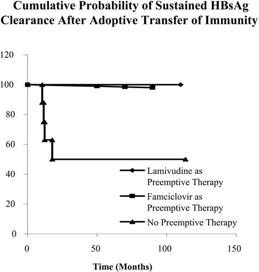 Figure 2. Cumulative probability of sustained HBsAg clearance after adoptive transfer of immunity.