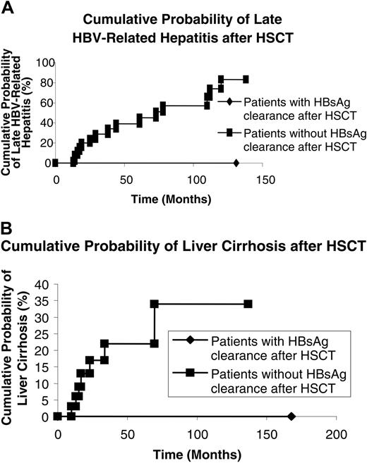 Figure 3. Cumulative probability of late HBV-related hepatitis and liver cirrhosis in those with and without sustained HBsAg clearance after hematopoietic stem cell transplantation. (A) HBV-related hepatitis. (B) Liver cirrhosis.