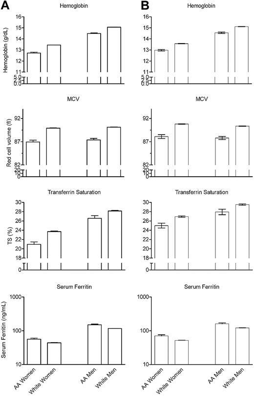 Figure 1. The blood hemoglobin concentration, MCV, TS, and serum ferritin of 598 African-American men and women and more than 12 000 age-matched white controls attending a Health Appraisal Clinic. The African-American subjects profiled in the figure were attending a Health Appraisal Clinic and were genotyped for α-thalassemia and hemoglobin S. The error bars represent one standard error of the mean. (A) All subjects without exclusions. (B) Subjects after removing those with iron deficiency (see “Patients, materials, and methods”). AA indicates African-American. Error bars indicate standard error of the mean (SEM).