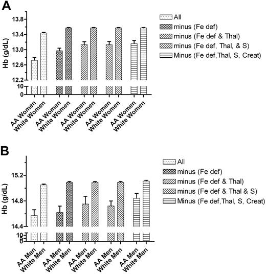 Figure 2. The effect of sequentially removing subjects with iron deficiency, the α-thalassemia -3.7-kb allele, sickle trait, and serum creatinine levels of more than 1.4 mg/dL on the hemoglobin level (Hb) of African-American men and women and of age- and sex-matched white controls. Top graph, women; bottom graph, men. Fe def indicates iron deficiency; Thal, α-thalassemia -3.7-kb allele; S, sickle trait; and Creat, serum creatinine levels of more than 1.4 mg/dL. Error bars indicate SEM.