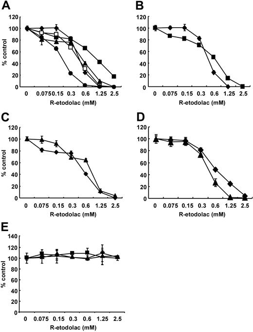 Figure 1. R-etodolac induces growth inhibition in MM cell lines. (A) MM.1S (♦), U266 (▪), RPMI8226 (▴), INA-6 (•), and OPM1 (□) MM cells; (B) Dex-sensitive MM.1S (♦) and DEX-resistant MM.1R (▪) MM cells; (C) RPMI8226 (♦) and doxorubicin-resistant RPMI-Dox40 (▴) MM cells; (D) DHL4 (♦) and MM.1S (▴) cells; as well as (E) normal peripheral mononuclear cells from 3 healthy volunteers, no. 1 (♦), no. 2 (▪), and no. 3 (▴) were cultured for 48 hours in the presence of R-etodolac (0-2.5 mM). Cell growth was assessed by MTT assays, and data represent mean (± SD) of quadruplicate cultures.