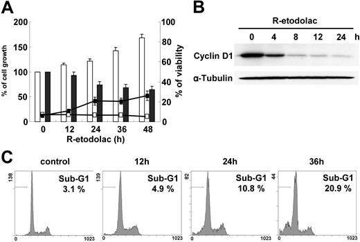 Figure 3. R-etodolac induces down-regulation of cyclin D1 expression. (A) U266 cells were cultured with control media (□) or 1.0 mM R-etodolac (▪) at the indicated times. Assessed by trypan blue exclusion, the percentage of cell growth is shown in the bar graph; and the percentage of cell viability is depicted by line. Data represent mean (± SD) of quadruplicate cultures. (B) U266 cells were cultured with or without R-etodolac (1.0 mM) for the indicated times. Total cell lysates were subjected to Western blotting using anti-cyclin D1 and -α-tubulin Abs. (C) Cell-cycle profile was assessed by propidium iodide (PI) staining and flow cytometric analysis. The percentage on each panel indicates the percentage of cells in the sub-G1 region (horizontal bar).