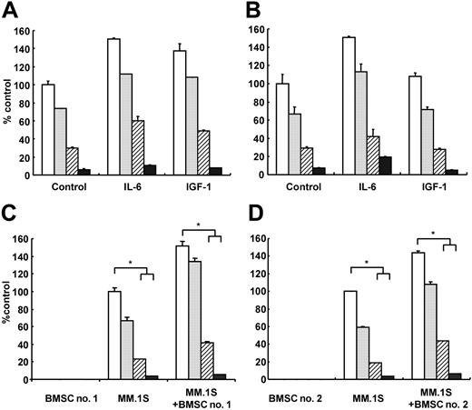 Figure 6. R-etodolac induces apoptosis in cells of patients with MM. CD138+ cells were isolated from BM of patients with MM (MM no. 1 and MM no. 2) who had relapsed and were refractory to conventional therapies. (A) MM no. 1 (♦), MM no. 2 (▪), and MM.1S cell line (▴) were cultured for 48 hours in the presence of R-etodolac (0-2.5 mM). Cell growth was assessed by MTT assays, and data represent mean (± SD) of triplicate cultures. (B) MM no. 1 and MM no. 2 cells were cultured with R-etodolac (0.6 mM) for 24 hours. Total cell lysates were subjected to immunoblotting using anti-caspase-8 and anti-PARP Abs.