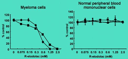 SDX-101 induces growth inhibition in MM cell lines. See the complete figure in the article beginning on page 706.
