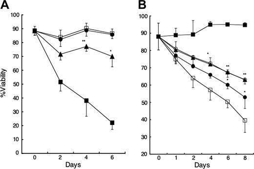 Figure 3. CLL-cell survival with or without NLCs. (A) Inhibition of CLL-cell survival on NLCs by BCMA-Fc but not BAFF-R:Fc. CLL B cells were cultured with (□) or without (▪) NLCs and 1 μg/mL control Ig. BCMA-Fc (▴) or BAFF-R:Fc (•) at 1 μg/mL was added to the wells of CLL B cells cultured with NLCs at day 0. Viability was subsequently determined for each time point, as indicated on the horizontal axis. Displayed is the mean percent viability ± SD (error bars) of samples from each of 5 patients. The percent viability of BCMA-Fc–treated cultures was significantly less than that of control Ig–treated cultures (*P < .05; **P < .01; Bonferroni t test). (B) Enhanced CLL-cell survival with NLCs or rhBAFF or rhAPRIL. A total of 1 × 106/mL isolated CD19+ CLL B cells was cultured alone (□), with 50 ng/mL rhBAFF (▴), 500 ng/mL rhAPRIL (•), both rhBAFF and rhAPRIL (○), or NLCs (▪) and evaluated over time. Displayed is the mean percent viability ± SD of samples from each of 3 patients. The percent viability of rhBAFF-treated CLL cells or rhAPRIL-treated CLL cells was significantly greater than that of control-treated CLL cells (*P < .05; **P < .01; Bonferroni t test).