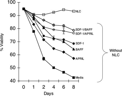 Figure 4. Effect of rhBAFF, rhAPRIL, and/or SDF-1α on CLL-cell survival. CLL B cells were cultured with (□) or without (▪) NLCs. SDF-1α (•) rhAPRIL (♦) at 500 ng/mL, rhBAFF (▴) at 50 ng/mL, or both (⋄) were added to wells without NLCs at day 0. Also SDF-1α and rhBAFF (⋄) or SDF-1α and rhAPRIL (○) were added to the cultures without NLCs. The mean viability ± SE of replicate wells was determined for each time point indicated on the horizontal axis. A representative example of 3 different CLL patients is presented.