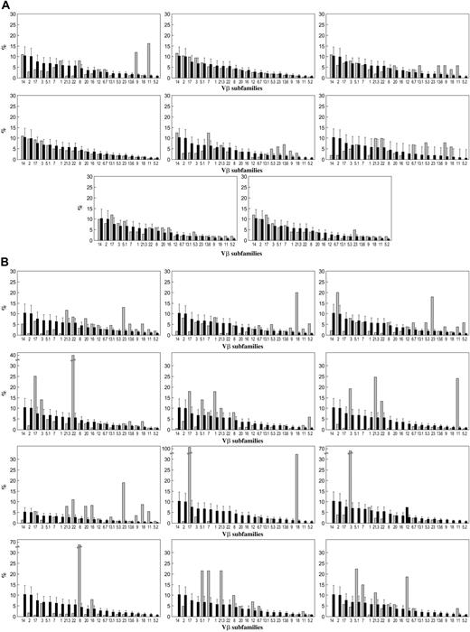Figure 1. TCR repertoire in trisomy 8 and monosomy 7. Thirty-three patients (light bars) with trisomy 8 (including 5 with complex cytogenetics), 11 patients with monosomy 7, and 19 age-matched healthy donors (dark bars) were studied. PBMC preparations were stained with CD28 FITC- and PE-conjugated mAbs directed against individual TCR-Vβ subfamilies and subjected to flow cytometry. Patients were compared with 19 age-matched controls. (A) Vβ subfamily distributions for a selection of patients with monosomy 7, only one of whom showed evidence of T-cell expansion. Values for each patient sample (light bars) are superimposed on mean of normal cohort (dark bars). (B) Examples of the Vβ subfamily distributions of patients with trisomy 8, all of whom showed expansion of Vβ subfamilies.