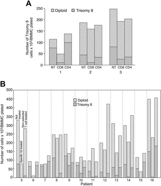 Figure 4. Preferential inhibition of trisomy 8 cell colony growth related to suppression of growth by Vβ subfamily expanded CD8+ cells. Autologous column-purified CD4+ or CD8+ cells were incubated with 3 BMMC aliquots for 4 hours and placed in semisolid media for short-term culture in an additional 3 patients. Suppression of trisomy 8 progenitor–derived cell growth is seen for the BM cells previously incubated with CD8+ cells only (A). Similar experiments performed with Vβ-selected CD8+ cells (B) from an additional 7 patients showed preferential inhibition by selected, but not unselected, cells of trisomy 8 but not karyotypically normal cells. Erythroid and myeloid cells were affected.