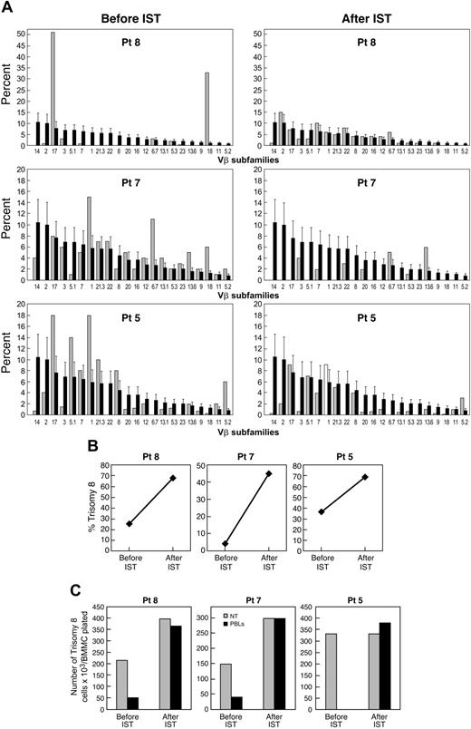 Figure 5. Clinical development or disappearance of trisomy 8 associated with presence or absence of Vβ expansion. (A) Flow cytometric examination of Vβ subfamilies from patients 5, 7, and 8 before and after IST. Values for each patient (light bars) are superimposed on mean values of normal cohort (dark bars). (B) FISH data showing percentage of trisomy 8 before and after IST. (C) Effect of lymphocytes on trisomy 8 cell growth before and after IST. Paired lymphocytes and BMMCs obtained before and after IST were incubated in close contact with effector cells (with effector-target ratios of 2:1) for 2 hours before placement in short-term culture for 14 days. When FISH was performed, the number of trisomy 8 cells was decreased by cocultivation with the lymphocytes obtained before IST only.