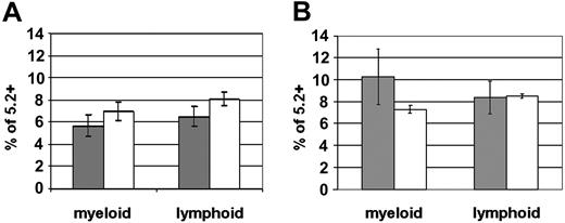 Figure 3. Engraftment studies using cultured BM cells from Arf–/– or Ink4a-Arf–/– mice. (A) CR analysis of peripheral blood cells derived from recipients of transplants of cultured BM cells from Arf–/– mice (□) or from wild-type mice (▦). BM cells were grown in culture for 12 days and competed against fresh wild-type Ly5.1 BM cells. These data were obtained at analysis at 10 weeks after transplantation and were essentially unchanged over time up to 24 weeks. Graph shows the percentage of Ly5.2 cells in myeloid and lymphoid lineages. As before, myeloid cells were defined by the Gr1+/Mac1+ phenotype and lymphoid cells by the Gr1–/Mac1– phenotype. (B) CR analysis of peripheral blood cells derived from recipients of transplants of cultured BM cells from Ink4a-Arf–/– mice (□) or from wild-type mice (▦). The experiment was done as described in panel A. These data were obtained by analysis at 12 weeks after transplantation and were essentially unchanged over time up to 24 weeks.