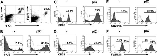 Figure 1. PMCs dramatically change their phenotype on poly(I:C) stimulation. PMCs were characterized as c-Kit+, FcϵRI+, and S/T2+ cells (A). Expression levels of I-A/E (B), CD80 (C), CD28 (D), CD21/35 (E), and FcγRII/III (F), as analyzed on gated c-Kit+, S/T2+ double-positive cells, were analyzed before and 24 hours after injection of poly(I:C) by flow cytometry. Representative data from one mouse per group (n = 4-10) are shown. Horizontal bars in panels C-F indicate the percentage of MCs expressing the indicated molecules. Shaded and open curves show staining with specific antibodies and isotype-matched control antibodies, respectively.