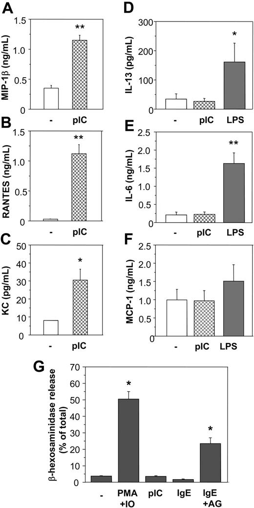 Figure 4. Induction of chemokine production, but not degranulation, by stimulation of BMMCs with poly(I:C) in vitro. BMMCs were stimulated with 10 μg/mL poly(I:C) for 48 hours, supernatants were collected, and concentrations of indicated cytokines were measured by ELISA. MIP-1β (A), RANTES (B), KC (C), IL-13 (D), IL-6 (E), and MCP-1 (F) were measured in supernatants from poly(I:C)–treated BMMCs (▩) or left untreated (□). BMMCs were generated from 4 mice (*P < .05; **P < .001). Stimulation with 100 ng/mL LPS (D-F; ▦) was used as positive control. (G) Degranulation of BMMCs was induced by PMA and ionomycin (IO), and by IgE plus antigen (AG), but not by poly(I:C), as assessed by measuring released β-hexosaminidase in supernatants. BMMCs generated from 3 mice were analyzed in 3 independent experiments (data derived from one representative experiment; *P < .05).