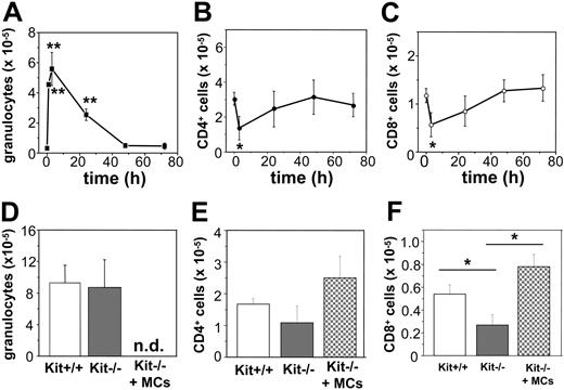 Figure 6. Recruitment of CD8+ cells after poly(I:C) injection is reduced in MC-deficient WBB6F1-KitW/KitW-v (KitW/KitW-v) mice. Poly(I:C) injection in vivo in C57BL/6 mice leads to recruitment of granulocytes with a maximum after 3 hours (A). Numbers of CD4+ cells (B) and CD8+ cells (C) decreased during the first 3 hours after stimulation and recovered thereafter to reach background levels after 48 hours (*P < 0.05; **P < .001). Five to 10 mice were analyzed for each time point. (D-F) The influx of granulocytes in Kit+/+ (□), KitW/KitW-v mice (▦) 3 hours after poly(I:C) injection was comparable. Seven mice of each genotype were analyzed (D). Recovering of CD8+ T-cell numbers (F), but not CD4+ T-cell numbers (E), 48 hours after poly(I:C) injection was significantly reduced in KitW/KitW-v mice (▦; *P < .05) as compared to Kit+/+ mice (□) or KitW/KitW-v mice reconstituted with BMMCs (▩). Five to 8 mice of each genotype were analyzed; n.d. indicates not determined.