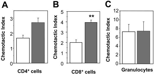 Figure 7. Induction of chemotaxis of CD8+ T cells, but not CD4+ T cells or granulocytes, by poly(I:C)–stimulated BMMCs in vitro. BMMCs were preincubated in the absence (□) or in the presence of 10 μg/mL poly(I:C) (▦) for 48 hours. To analyze migration of CD4+ T cells (A) or CD8+ T cells (B), LN cells from OTII or OTI mice were used, respectively. Percentages of migrated CD4+ or CD8+ T cells were determined by FACS and expressed as “chemotactic index” (**P < .001). One representative experiment of 3 is shown. Bone marrow cells were used to analyze migration of granulocytes. (C) Percentages of migrated granulocytes (Gr1+, CD11b+ double-positive cells) were determined by FACS. The “chemotactic index” was calculated as described in “Materials and methods.” One representative experiment of 3 is shown. BMMCs generated from 3 mice were analyzed in each experiment.