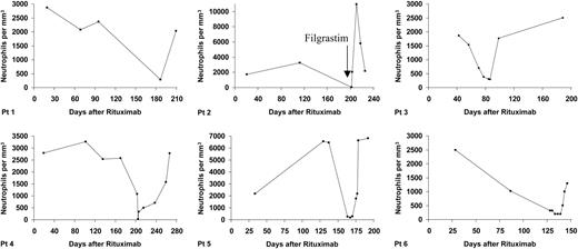Figure 1. Kinetics of late-onset neutropenia. The kinetics of the absolute neutrophil counts over the observation period is shown for the 6 cases of LON observed in this study. The duration of LON was not evaluable in patient (Pt) 1 because LON was retrospectively observed and in patient 2 because filgrastim was administered for fever.