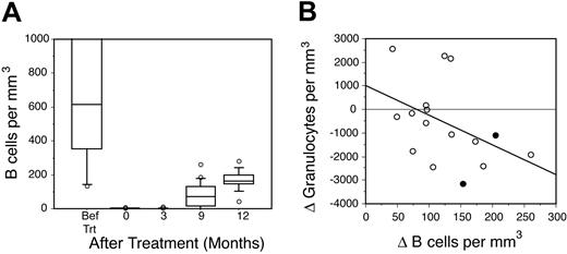Figure 2. B-cell recovery and granulocyte dynamics. Flow cytometric quantitation of circulating B cells and granulocytes was performed in 24 patients with mantle cell lymphoma. (A) The kinetics of B-cell recovery following DA-EPOCH-R is shown. Before treatment, both normal and neoplastic B cells were present. After treatment, only normal circulating B cells were present. B-cell recovery of more than 40 cells/mm3 was achieved in 14 of 21 evaluable patients at 9 months and in 23 of 24 patients at 12 months. Horizontal lines in bars represent the 50th percentile (median). Error bars represent the 90th percentile (above) and 10th percentile (below). Open circles indicate outliers greater than the 90th and less than the 10th percentiles. (B) Between 3 and 9 months after treatment, the change (Δ) in B cells inversely correlated with the change in granulocytes, indicating that rapid B-cell recovery is associated with a fall in circulating granulocytes (R = –0.53; P = .04). • designates the 2 patients with LON.