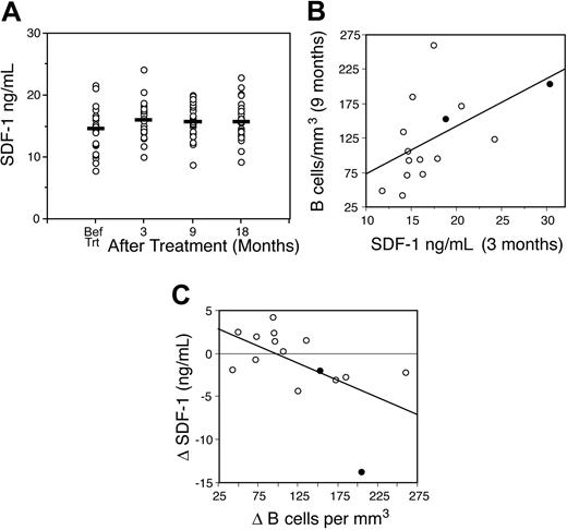 Figure 3. SDF-1 kinetics and B-cell recovery. (A) The kinetics of circulating SDF-1 following DA-EPOCH-R in 19 mantle cell patients is shown. Compared with before treatment, SDF-1 levels are significantly higher at 3 (P = .006), 9 (P = .02), and 18 (P = .02) months after treatment. Horizontal bars represent median values. (B) Circulating SDF-1 levels at 3 months directly correlated with the recovery of B cells at 9 months after treatment (R = 0.65; P = .015). (C) Between 3 and 9 months after treatment, the change (Δ) in B cells inversely correlated with a reduction in circulating SDF-1 levels, indicating that SDF-1 levels decline as B cells recover (R = –0.67; P = .013). • designates the 2 patients with LON.