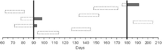 Figure 4. Simulation of cases of late-onset neutropenia. Simulation of the occurrence of LON in 9 patients up to an observation period of 210 days. Boxes represent individual episodes of LON, with the dashed areas showing undetected periods and shaded areas showing detected periods of LON. The vertical bars show routine blood counts obtained at 90 and 180 days. Note that 6 of the 9 cases of LON went entirely undetected, and even in cases in which LON was detected, the true duration of neutropenia was often significantly longer than the observed duration.