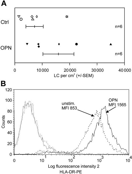 Figure 1. OPN induces the emigration of human Langerhans cells from the epidermis and their activation with up-regulated expression of MHC class II molecules. Split thickness sheets of human skin (2 cm2) were floated on c-RPMI supplemented with (closed symbols) or without (open symbols) OPN (0.5 μg/mL). Sheets were removed after 24 hours. Emigrated cells were counted microscopically following lyses of contaminating erythrocytes. Cells were double stained by FITC-labeled antibodies against CD1a- and PE-labeled antibodies against HLA-DR. (A) The relative number of LCs was determined by flow cytometry by positive CD1a staining. The absolute number of emigrated LCs per cm2 of skin was determined by the following formula: percentage of CD1a+ cells × microscopically counted cells/cm2 of skin. Data are expressed as absolute number of LCs that had emigrated from 1 cm2 skin. The mean of 6 independent experiments ± SEM is shown. Each pair of closed and corresponding open symbols represents data from the same donor. In 5 of 6 donors, OPN stimulated LC migration. When calculating the percentage of OPN-induced migration for each donor and performing a Wilcoxon signed rank test, a P value of .094 was obtained for this set of experiments. (B) In FACS analysis CD1a and HLA-DR, double-stained emigrated cells were gated for CD1a expression and HLA-DR expression of CD1a+ cells was analyzed. The dotted curves give the isotype control staining. Shown is 1 representative experiment of 5, each with tissues from different donors.