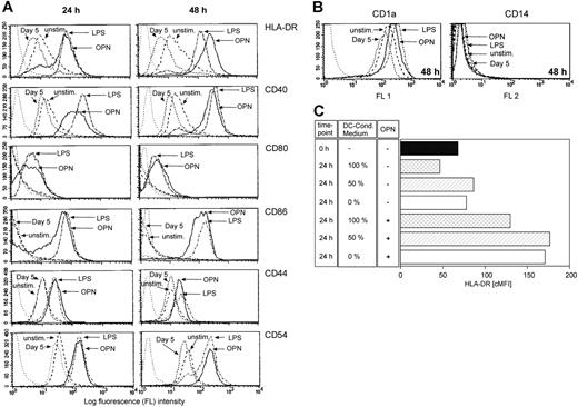 Figure 3. OPN induces terminal DC differentiation with up-regulated expression of MHC class II, costimulatory, and adhesion molecules. DCs (1 × 106) were cultured in the presence or absence of either OPN or LPS from days 5 to 7 of culture. Cells were stained with antibodies against HLA-DR, CD40, CD80, CD86, CD44, and CD54 (A) and with antibodies against CD1a and CD14 to determine their DC phenotype (B) and were analyzed by FACS after 24 and 48 hours of stimulation. FACS analysis of 1 representative of 5 experiments is shown. The dotted line on the left in panels A and B represents isotype control staining of unstimulated DCs. (C) To demonstrate that the OPN added for DC activation induces HLA-DR expression independent of the endogenous OPN, DCs from day 5 (▪) were cultured for 24 hours in 100% (▩) or 50% (▨) DC-conditioned medium or in fresh medium without GM-CSF or IL-4 (0%; □), with (+) or without (–) exogenous OPN. Corrected mean fluorescence (cMFI) of HLA-DR expression from 1 representative of 3 independent experiments is given.