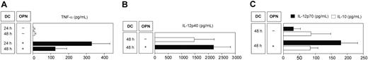 Figure 4. OPN induces the secretion of TNF-α and IL-12 by DCs. DCs were cultured in the presence or absence of OPN from days 5 to 7 of culture. Supernatants were analyzed by ELISA after 24 hours and 48 hours of OPN stimulation for the secretion of TNF-α (A), IL-12p40 (B), bioactive IL-12p70 (C, ▪), and IL-10 (C, □). Cytokine secretion of 1 × 106 DCs in pg/mL ± SEM of 8 (A,C) or 6 (B) independent experiments is shown.