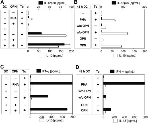 Figure 6. In the presence of allogeneic T cells, OPN augments the production of IL-12p70 by DCs and IFN-γ by T cells. MLR was performed with immature DCs (10 × 103/200 μL), cultured for 5 days prior to MLR and allogeneic T cells (10 × 104/200 μL) in the presence or absence of OPN, added throughout the MLR (A,C). (B,D) DCs were prestimulated with OPN from day 5 to day 7 of DC culture or left untreated as controls prior to addition to MLR. Supernatants were obtained after 48 hours of coculture and analyzed for their content of IL-12p70 and IL-10 (A-B), or IFN-γ and IL-13 (C-D) by ELISA. Data are given as mean pg/mL ± SD of duplicate measurements. Shown is 1 representative of 7 independent experiments.