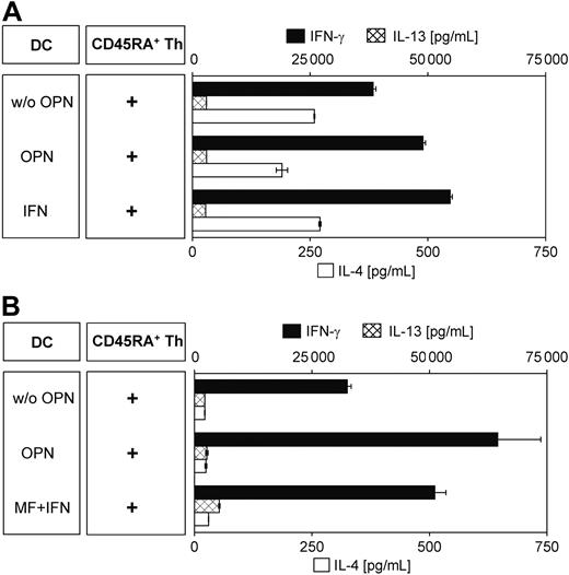 Figure 7. OPN-activated DCs polarize T cells toward a Th1- and IFN-γ–secreting phenotype. Naive CD45RA+ Th cells (10 × 103/200 μL) isolated by immunomagnetic negative depletion were polarized by coculture with 12-hour ± OPN-stimulated DCs (5 × 103/200 μL). On day 5 of coculture, IL-2 (50 U/mL) was added. Cytokine secretion was induced on day 9 by the addition of PMA and ionomycin. Supernatants were obtained after 24 hours and analyzed by cytokine-specific ELISA. Experiments were performed with allogeneic (A) or autologous (B) DCs and Th cells. As positive control for DC-induced Th1 differentiation, DCs were polarized in the allogeneic system by IFN-γ (A); and in the autologous model, with a combination of IL-1β, TNF-α (maturation factor, MF), plus IFN-γ.20,28 Shown is 1 representative experiment of 2 (A) and 4 (B) independent experiments. Data are expressed as mean pg/mL ± SD of duplicate measurements. Absolute cytokine amounts in the autologous and the allogeneic system cannot be compared because no crossover experiments with matched donor pairs were performed.
