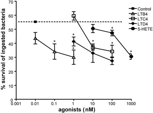 Figure 1. 5-lipoxygenase metabolites dose dependently increase microbicidal activity in AMs infected with opsonized K pneumoniae. Rat AMs were infected with 50:1 opsonized K pneumoniae. Thirty minutes after infection, the cells were or were not (horizontal dotted line) incubated with LTB4, LTC4, LTD4, or 5-(S) HETE at the indicated concentrations. Microbicidal activity was assessed colorimetrically as described in “Materials and methods.” Data are expressed as the mean ± SE percentage survival of ingested bacteria from 3 independent experiments, each performed in triplicate. *P < .05 versus control by ANOVA.