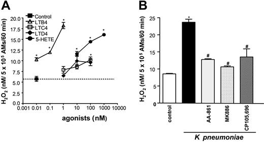 Figure 4. Effect of exogenous and endogenous 5-LO metabolites on H2O2 release in rat AMs. (A) 5 × 105 rat AMs were plated and incubated with indicated concentrations of LTB4, LTC4, LTD4, 5-(S) HETE, or vehicle control (—) for 60 minutes. (B) 5 × 105 rat AMs were plated and preincubated with 10 μM AA-861, 1 μM MK886, 10 μM CP105696, or 10 μM MK571 for 20 minutes and then infected with 50:1 K pneumoniae. The H2O2 concentration in medium was determined using Amplex red as a probe. Results represent the mean ± SE from 3 independent experiments performed in triplicate. *P < .05 versus control. #P < .05 versus K pneumoniae group by ANOVA.