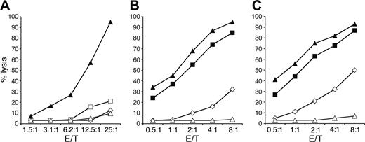 Figure 1. Defective lytic activity in CTLs and NK cells. (A) A CD8+ CTL clone derived from a healthy donor (▴) is compared with 2 different clones, derived from patient 612 expressing perforin A91V and W374X (□ and ⋄) and 1 clone derived from patient 112 lacking perforin expression (▵), for their cytolytic activity against P815 in the presence of anti-CD3 monoclonal antibody (mAb). (B-C) Polyclonal activated NK-cell populations derived from 2 healthy donors (▪ and ▴), from patient 6 (⋄), and patient 1 (▵) were tested in a cytolytic assay against the 51Cr-labeled FO-1 (B) and 721.221 (C) target cell lines. The percentages of target cell lysis at different effector-target (E/T) ratios are shown.
