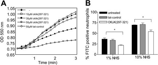Figure 6. Effect of CKLiK297-321 peptide on respiratory burst and phagocytosis. (A) Granulocytes were isolated and treated with GM-CSF (10-10 M) to prime the cells. Cells were then treated without (-) or with increasing concentrations of CKLiK297-321 or a scrambled tat-control peptide for 20 minutes. Respiratory burst was initiated with fMLP (10-6 M). ROS production was measured by cytochrome c reduction, resulting in a change of optical density (OD) at a wavelength of 550 nm. An average of 3 independent experiments is depicted. (B) Granulocytes and FITC-labeled AfC (ratio 1:2) together with no, 1%, or 10% NHS were incubated for 15 minutes at 37°C to allow phagocytosis in the presence or absence of 50 mM CKLiK297-321 or tat-control peptide. The percentage of AfC-phagocytosed neutrophils was detected by FACS analysis. Mean percentage of FITC-positive neutrophils ± SEM of 3 independent experiments is depicted. Student t test demonstrated a significant inhibition with P < .05.