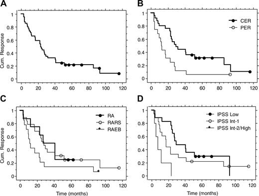 Figure 1. Response duration in the long-term follow-up of 3 previous studies on treatment with Epo and G-CSF. Kaplan-Meier curves for all patients (A), CER versus PER (B), FAB groups (C), and IPSS groups (D).