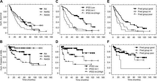 Figure 2. Survival and AML evolution in the long-term follow-up of 3 previous studies on treatment with Epo and G-CSF. Kaplan-Meier curves for FAB groups (A-B), IPSS groups (C-D), and predictive groups for response (E-F).