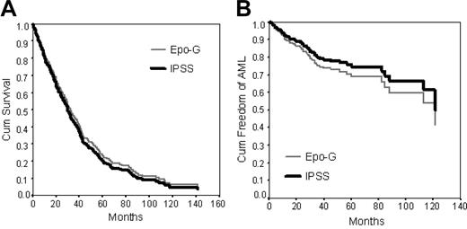 Figure 3. Multivariate Cox regression curves of the Epo-G compared with the IPSS/IMRAW cohort. Survival (A) and AML evolution (B).