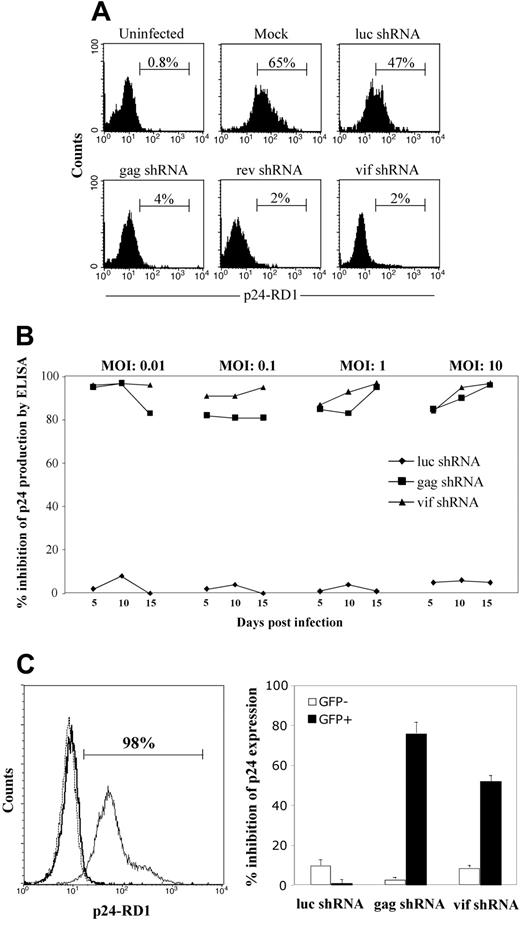 Figure 2. shRNAs targeting viral genes inhibit HIVIIIB replication in primary CD4 T cells. (A) FACS-sorted GFP-positive CD4 T cells stably expressing luc, gag, rev, or vif shRNAs were infected with HIVIIIB (MOI, 0.5) and evaluated 6 days later for intracellular p24 expression by flow cytometry. Horizontal bars identify the percentage of p24 antigen–positive cells. (B) Inhibitory effect of shRNAs in CD4+ T cells challenged with increasing amounts of HIV-1. Mock- and shRNA-transduced CD4+ T cells were infected with HIVIIIB at MOIs of 0.01 to 10, and the culture supernatants harvested at various time points were tested for p24 levels by ELISA. The extent of viral inhibition in culture supernatants from cells expressing each of the shRNAs was calculated as the reduction in p24 production with shRNA compared with corresponding cultures with no shRNA. The p24 levels in mock-transduced culture supernatants were 468, 576, 729, and 1610 ng/mL, respectively, at 0.01, 0.1, 1.0, and 10 MOI of HIVIIIB on day 15 after infection. (C) shRNAs inhibit HIV replication in previously infected CD4+ T cells. (Left panel) HIVIIIB-infected CD4+ T cells are shown by intracellular p24 staining (bold line, uninfected cultures; thin solid line, HIV-infected cells; dotted line, infected cells stained with control isotype-matched antibody). Horizontal bars identify the percentage of p24 antigen–positive cells. These infected cells were transduced with shRNA-expressing lentiviruses, and 2 weeks later p24 expression in GFP-positive (GFP+) and GFP-negative (GFP–) cells was assessed by FACS (right panel). The extent of viral inhibition was calculated as the reduction in the proportion of p24-positive cells in GFP-positive or GFP-negative cultures relative to the mock-transduced culture. Error bars denote the standard deviation from 3 independent experiments.