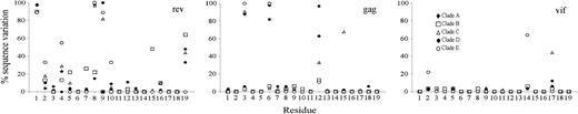 Figure 3. HIV sequence variations in regions targeted by the shRNAs. HIV sequences in the Los Alamos HIV Sequence Database were analyzed for sequence variation at each of the 19 nt residues in the rev-, gag-, and vif-targeted regions. The number of isolates within each clade (A, B, C, D, or E) that contain mutations relative to the total number of isolates were determined and expressed as a percentage. For each sequence, 41 to 45 clade A isolates, 31 clade B isolates, 61 to 66 clade C isolates, 33 clade D isolates, and 9 clade E isolates were available.