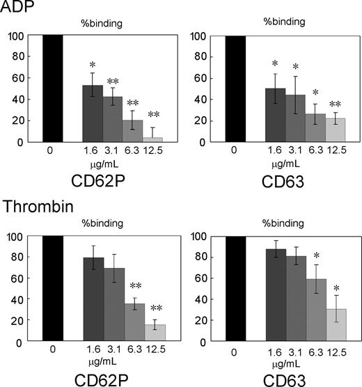Figure 4. Inhibition of agonist-induced granular secretion by Sema3A. Washed platelets were preincubated with the indicated concentrations Sema3A/Fc, and then activated with ADP (5 μM) or thrombin (0.5 U/mL). Granular secretion was assessed by FITC-CD62P and PE-CD63 binding to platelets, and percent binding against hIgG-treated platelets was calculated. Shown are mean ± SE of percent binding of 3 independent experiments. *P < .05; **P < .01.