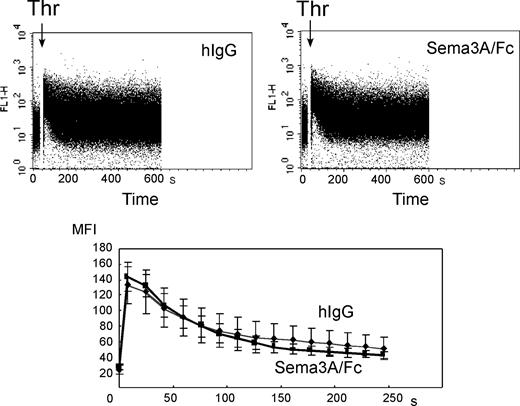 Figure 7. Effects of Sema3A on thrombin-induced increase of intracellular Ca2+ concentrations. Fluo-3–labeled platelets were incubated with 20 μg/mL Sema3A/Fc or hIgG. After the determination for about 10 seconds of baseline fluo-3 fluorescence from the platelet population, cell aspiration into the flow cytometry was briefly paused, and 1:10 volume of 5 U/mL thrombin (Thr) was added. The acquisition was then resumed, and changes in log fluorescence versus time were recorded (top panels). For each plot, rectangular analysis regions were defined over the time axis, and mean fluorescence intensity was calculated. Mean ± SE of 3 independent experiments was plotted in bottom panel. Bold and thin lines represent Sema3A/Fc and hIgG, respectively.