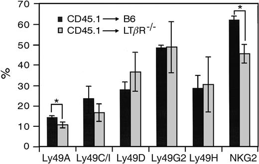 Figure 4. Ly49 and CD94/NKG2 receptor expression on NK cells after transfer of wild-type lymphoid progenitor cells into LTβR–/– mice. Sorted lymphoid-committed progenitor cells from congenic B6-CD45.1 mice were injected intravenously in irradiated B6 (n = 3) and LTβR–/– (n = 4) mice, which both express the CD45.2 allele. Four to 5 weeks after injection flow cytometric analysis was performed. DX5-enriched splenocytes from both strains were stained with mAbs for NK1.1, CD3, CD45.1, and the indicated Ly49 receptors or CD94/NKG2. Expression percentages of the indicated Ly49 receptors and CD94/NKG2 were obtained by gating on CD45.1+NK1.1+CD3– NK cells. *P < .05 by Student t test.
