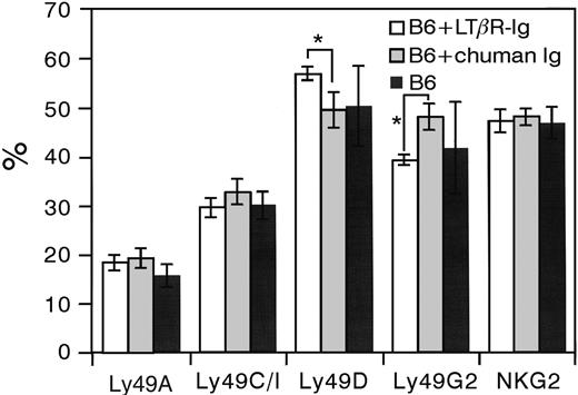 Figure 5. Ly49 and CD94/NKG2 receptor expression on NK cells following administration of neutralizing LTβR-Ig. B6 mice were injected once a week during 5 weeks with 100 μg LTβR-Ig or control human Ig (chuman Ig). One week after the last injection, flow cytometric analysis was performed on splenic NK cells enriched by negative selection using anti-CD4, anti-CD8, and anti-IgG beads. Cells were incubated with a combination of mAbs for NK1.1, CD3, and the indicated Ly49 receptors or CD94/NKG2. Data were collected from gated NK1.1+CD3– NK cells and are presented as the mean ± SD. *Statistically significant differences (by Student t test) between LTβR-Ig (n = 3) and chuman Ig (n = 5) treated mice. Results from B6 control stainings (n = 8) are also shown.
