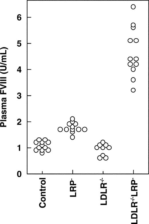 Figure 1. Plasma FVIII levels in mice that lack LRP, LDLR, or both. Four weeks after the final pI:pC injection, blood was drawn from control (n = 12), LRP– (n = 12), LDLR–/–(n = 9), and LDLR–/–LRP– mice (n = 12). Plasma samples were analyzed for FVIII and are plotted as individual values.
